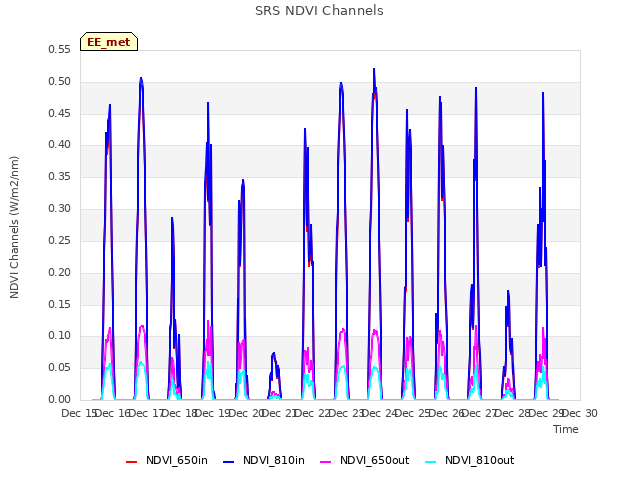 plot of SRS NDVI Channels