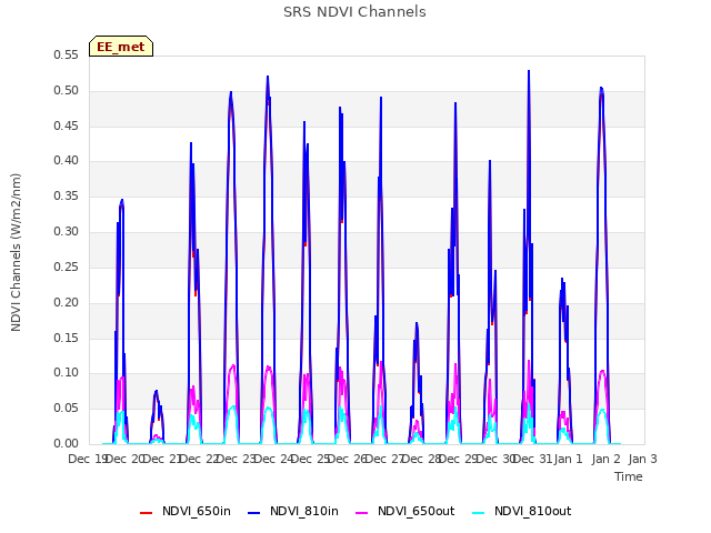 plot of SRS NDVI Channels