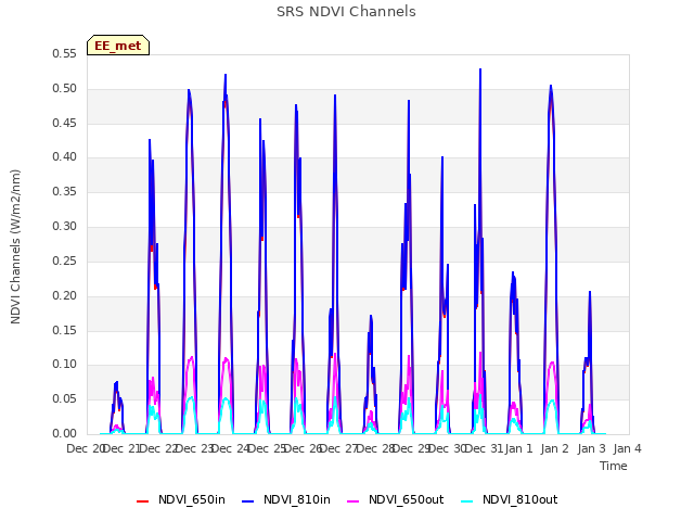 plot of SRS NDVI Channels