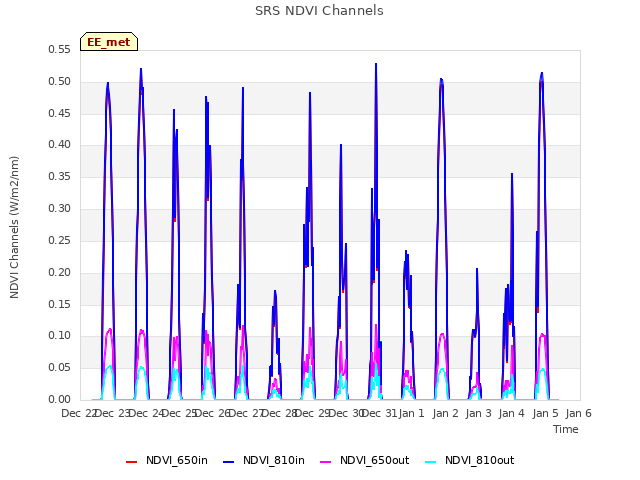 plot of SRS NDVI Channels