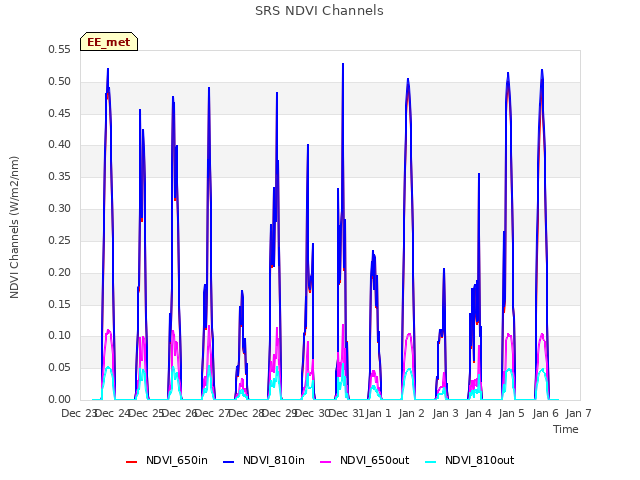 plot of SRS NDVI Channels