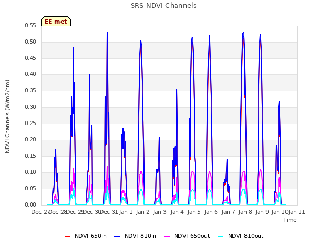 plot of SRS NDVI Channels