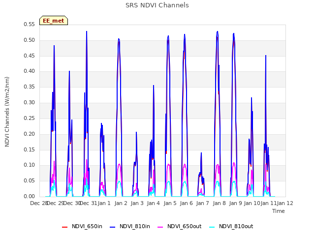 plot of SRS NDVI Channels