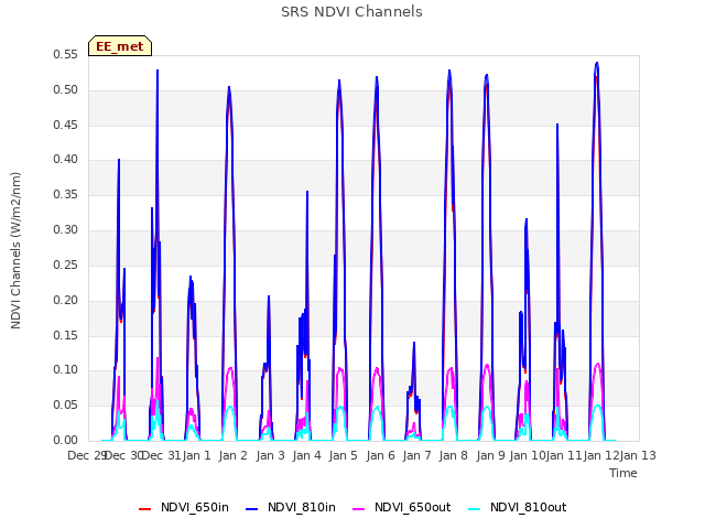 plot of SRS NDVI Channels