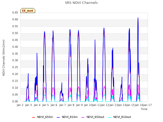 plot of SRS NDVI Channels