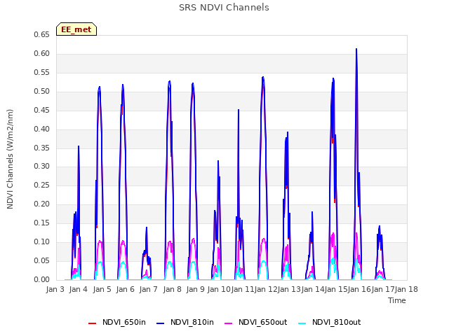 plot of SRS NDVI Channels