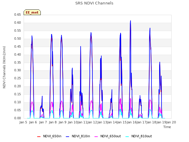 plot of SRS NDVI Channels