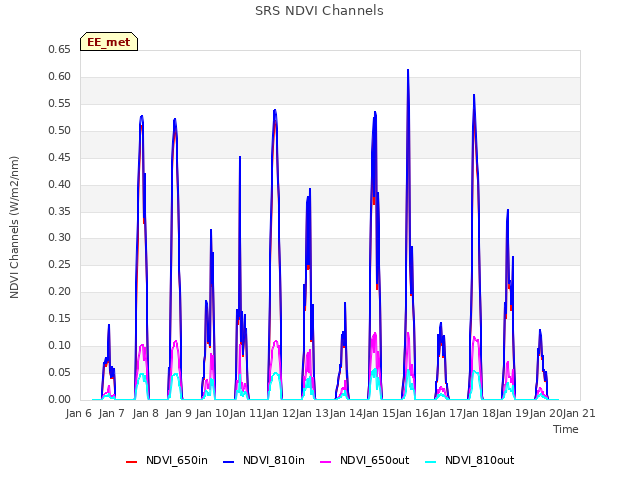 plot of SRS NDVI Channels