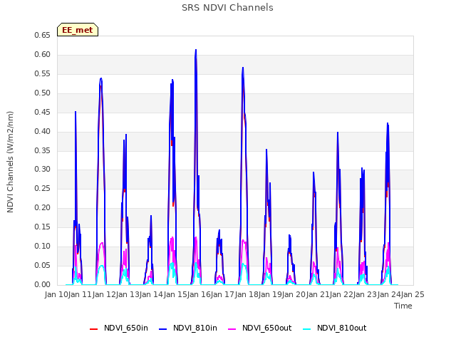 plot of SRS NDVI Channels