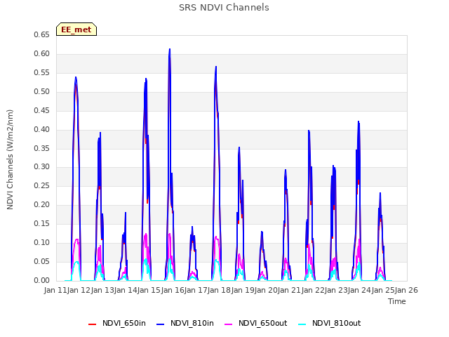 plot of SRS NDVI Channels