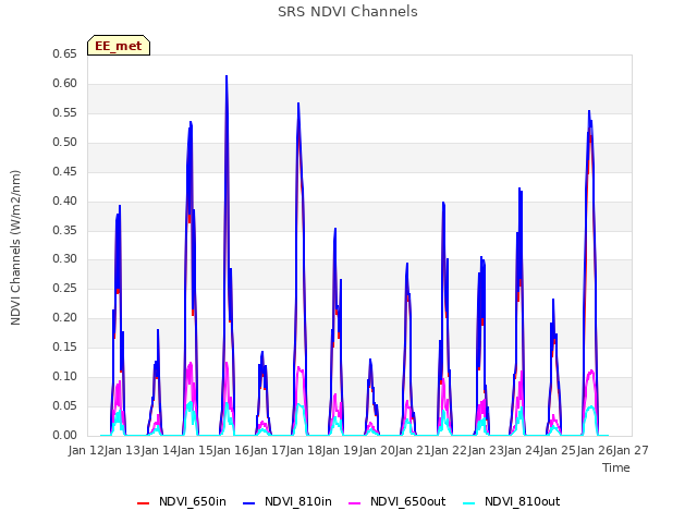 plot of SRS NDVI Channels