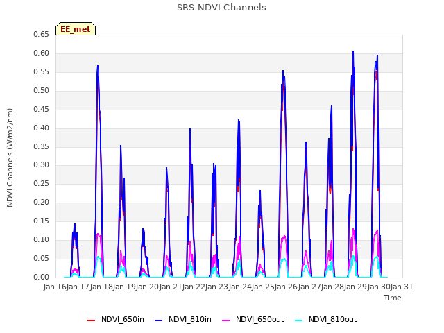 plot of SRS NDVI Channels