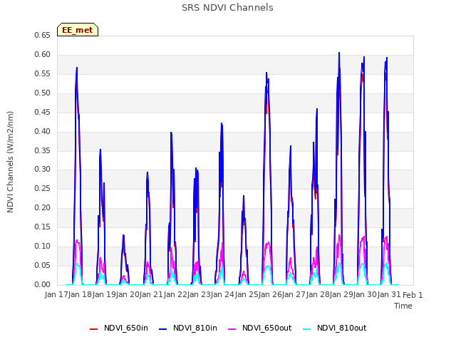 plot of SRS NDVI Channels