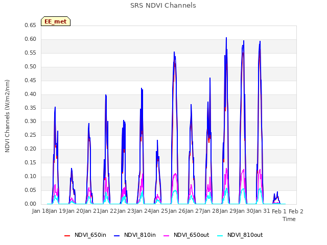 plot of SRS NDVI Channels