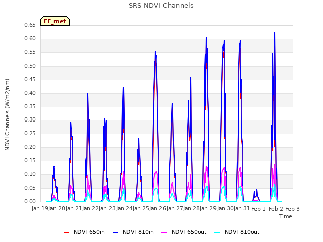 plot of SRS NDVI Channels