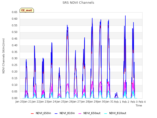 plot of SRS NDVI Channels