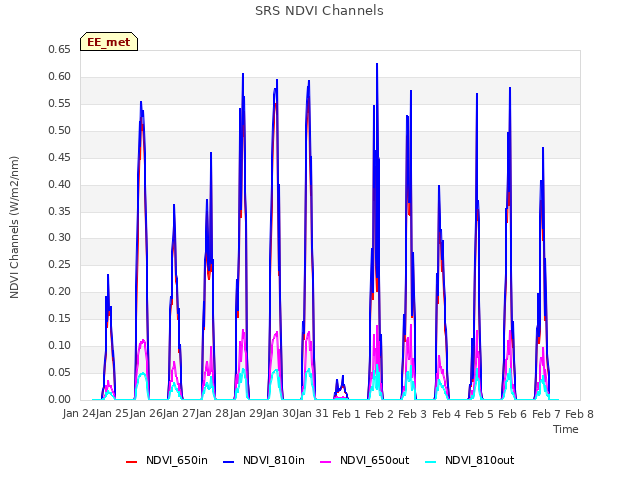 plot of SRS NDVI Channels