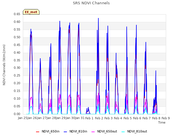 plot of SRS NDVI Channels