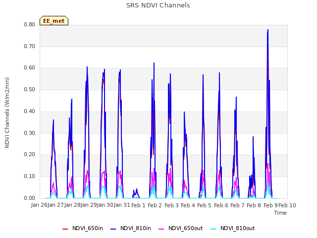 plot of SRS NDVI Channels