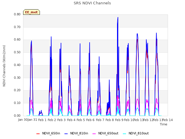 plot of SRS NDVI Channels