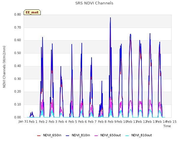 plot of SRS NDVI Channels