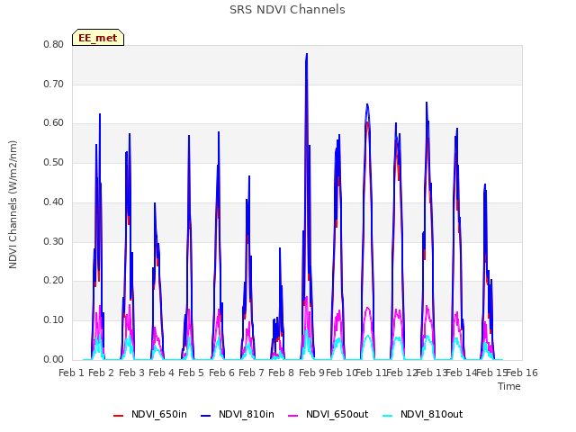 plot of SRS NDVI Channels