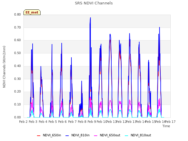 plot of SRS NDVI Channels