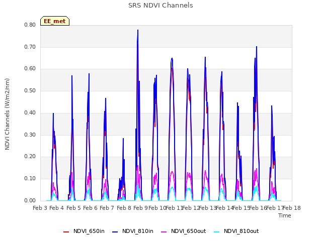 plot of SRS NDVI Channels