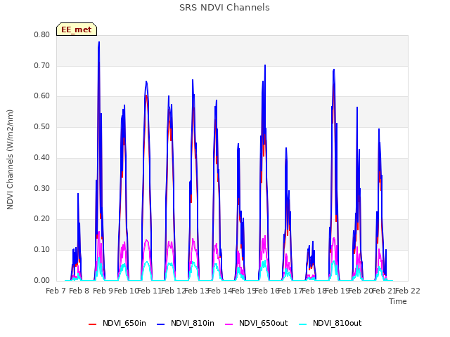 plot of SRS NDVI Channels