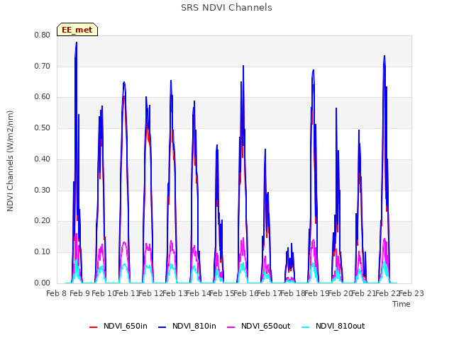 plot of SRS NDVI Channels