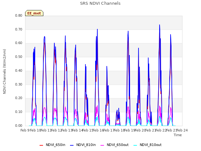 plot of SRS NDVI Channels