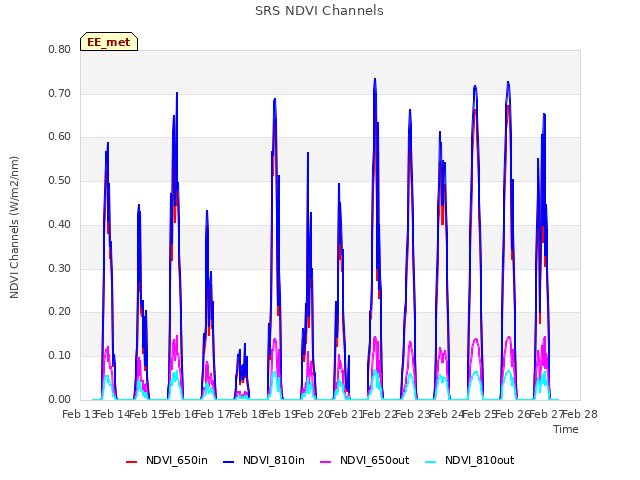 plot of SRS NDVI Channels