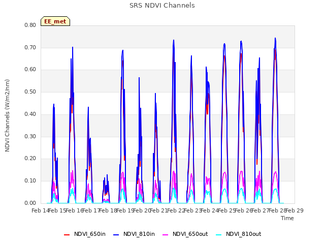 plot of SRS NDVI Channels