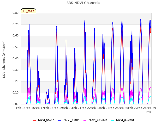 plot of SRS NDVI Channels