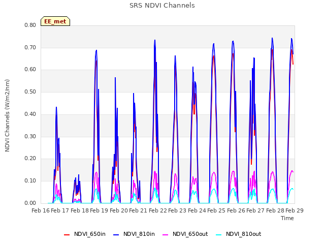 plot of SRS NDVI Channels