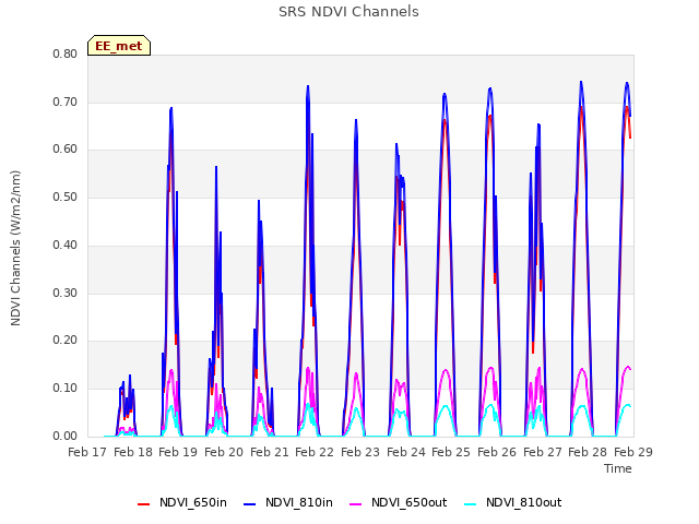 plot of SRS NDVI Channels