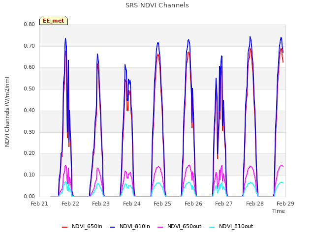 plot of SRS NDVI Channels