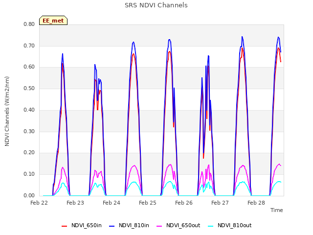 plot of SRS NDVI Channels