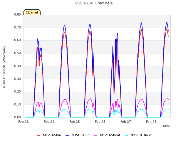 plot of SRS NDVI Channels