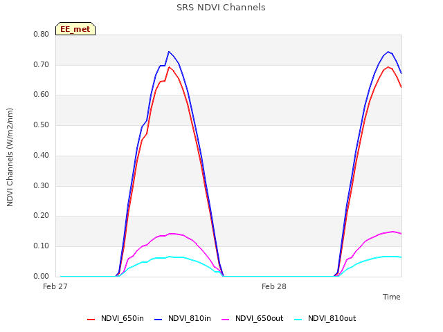 plot of SRS NDVI Channels