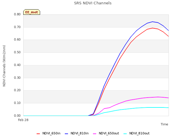 plot of SRS NDVI Channels