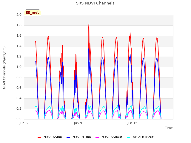 Explore the graph:SRS NDVI Channels in a new window