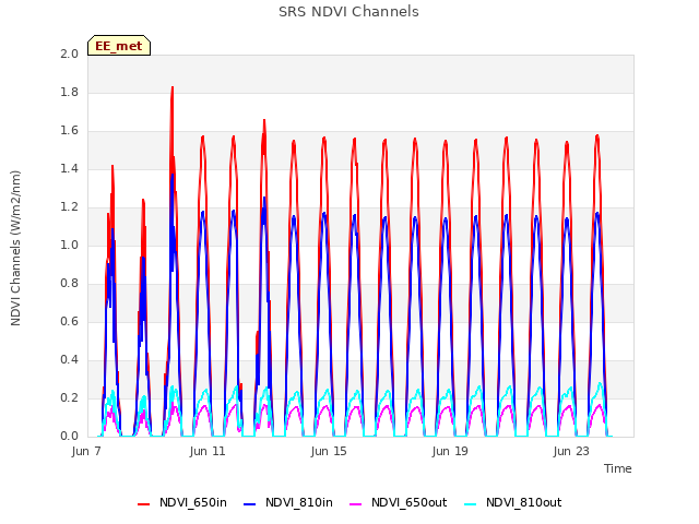 Explore the graph:SRS NDVI Channels in a new window