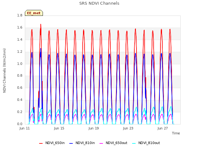 Explore the graph:SRS NDVI Channels in a new window