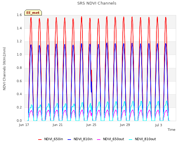 Explore the graph:SRS NDVI Channels in a new window