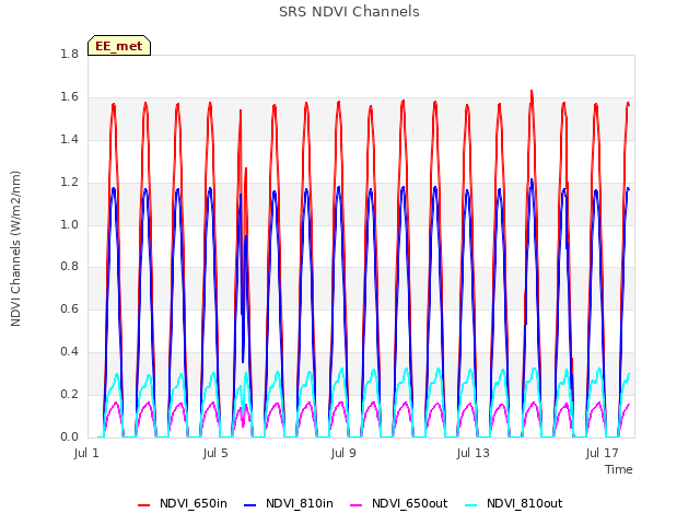 Explore the graph:SRS NDVI Channels in a new window