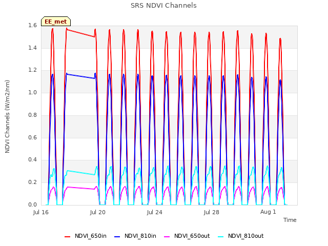 Explore the graph:SRS NDVI Channels in a new window