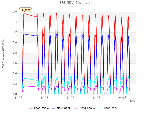 Explore the graph:SRS NDVI Channels in a new window