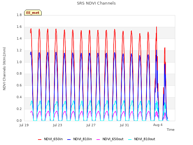 Explore the graph:SRS NDVI Channels in a new window
