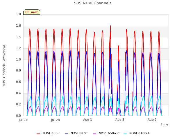 Explore the graph:SRS NDVI Channels in a new window